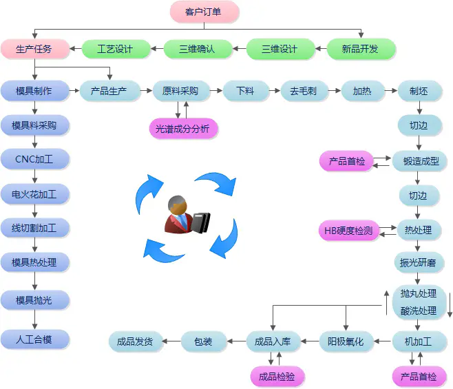 生产流程图